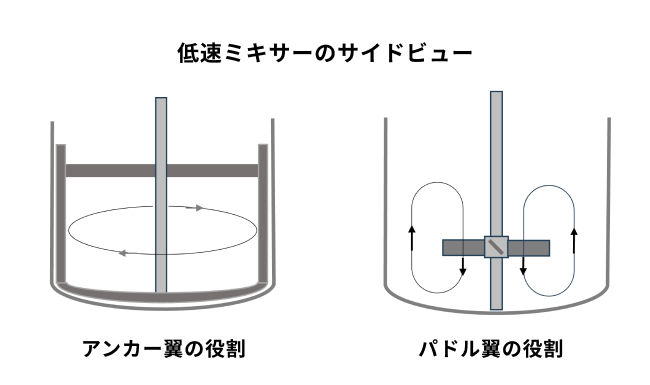 低速ミキサーのサイドビュー　アンカー翼の役割、パドル翼の役割